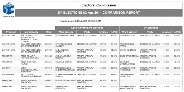 By-election results By-election results
