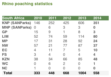 rhino poaching stats