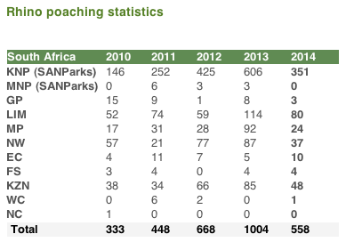 rhino poaching stats rhino poaching stats