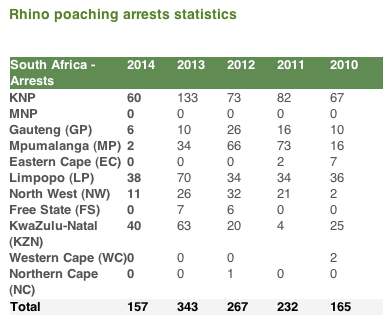 rhino poaching arrest stats