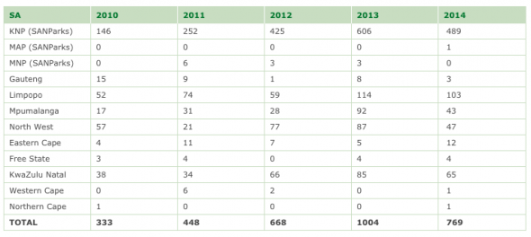 RHINO POACHING STATS RHINO POACHING STATS