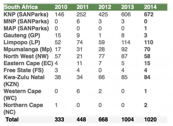 Rhino Poaching Statistics South Africa