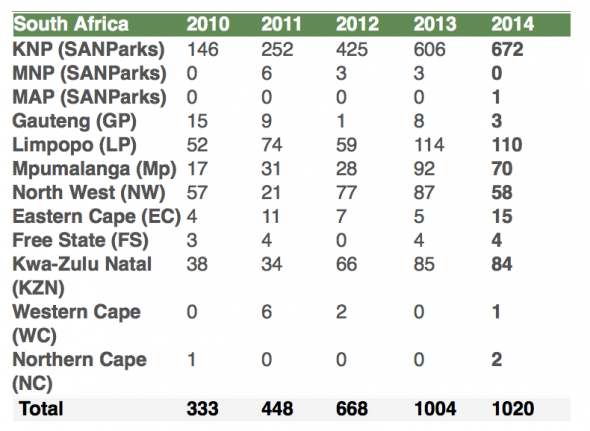 Rhino Poaching Statistics South Africa Rhino Poaching Statistics South Africa