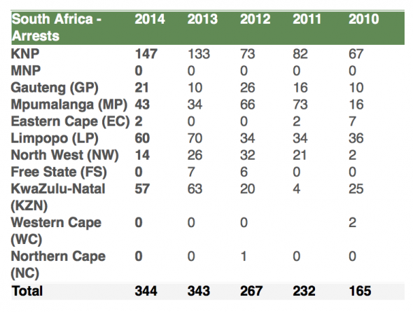 Rhino Poaching Arrests South Africa Rhino Poaching Arrests South Africa