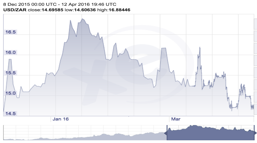 rand rand rate