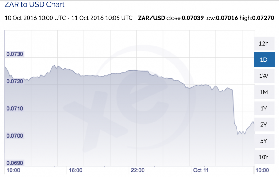 Rand to dollar in the past 24 hours. Source: XE.com