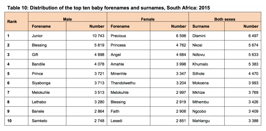 What are some popular African names?