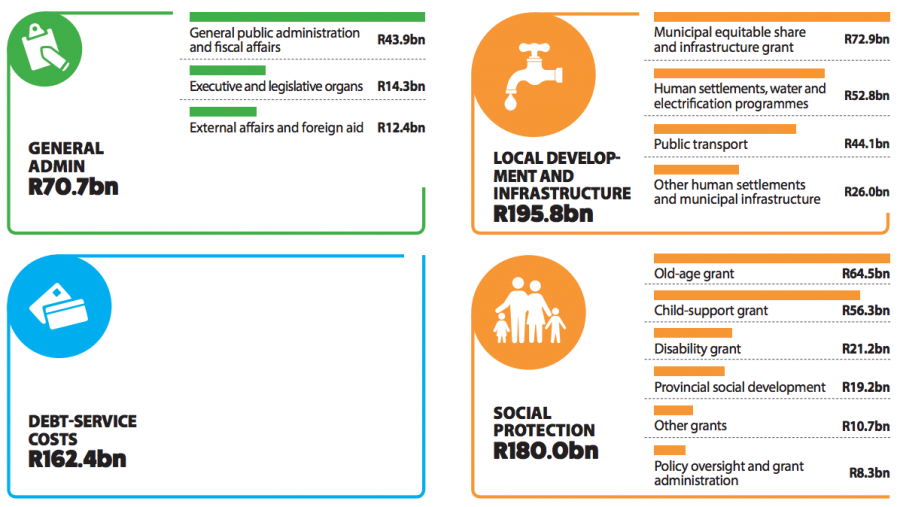 Budget Speech 2021 South Africa Budget 2019 in numbers Our experts will share their insights