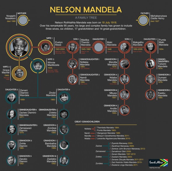 Download Infographic: Mandela's family tree - SAPeople - Worldwide ...