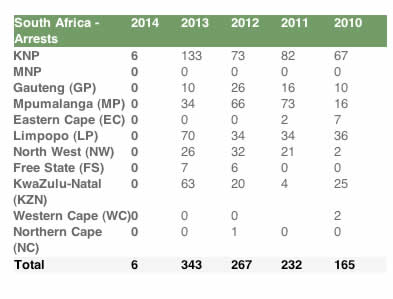 Rhino poaching arrests