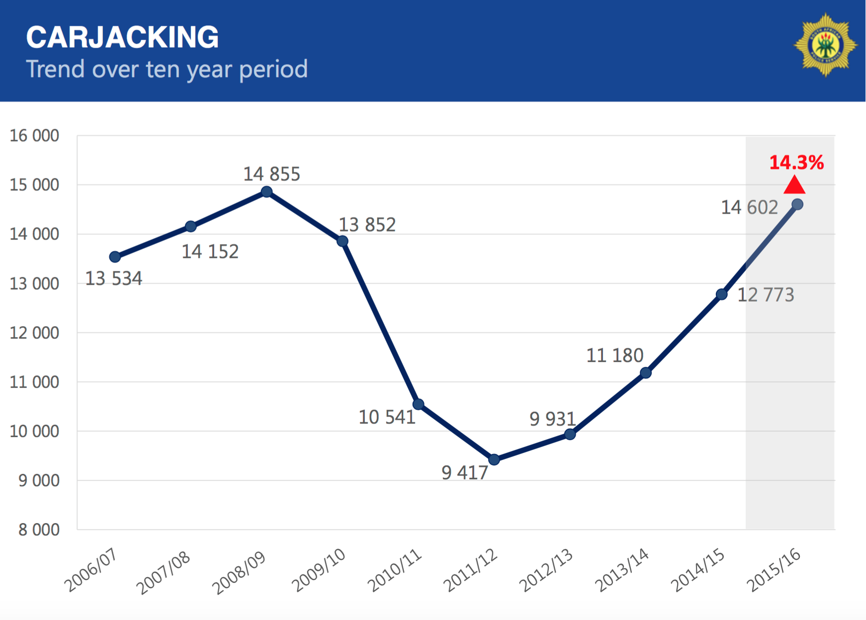 Solutions for South Africa's Latest Crime Stats (as Murder & Carjacking