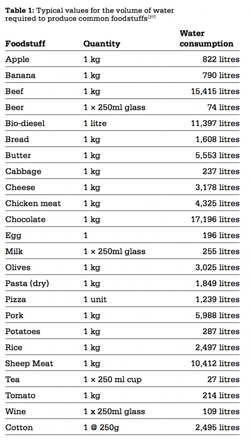 Amount of water used for food