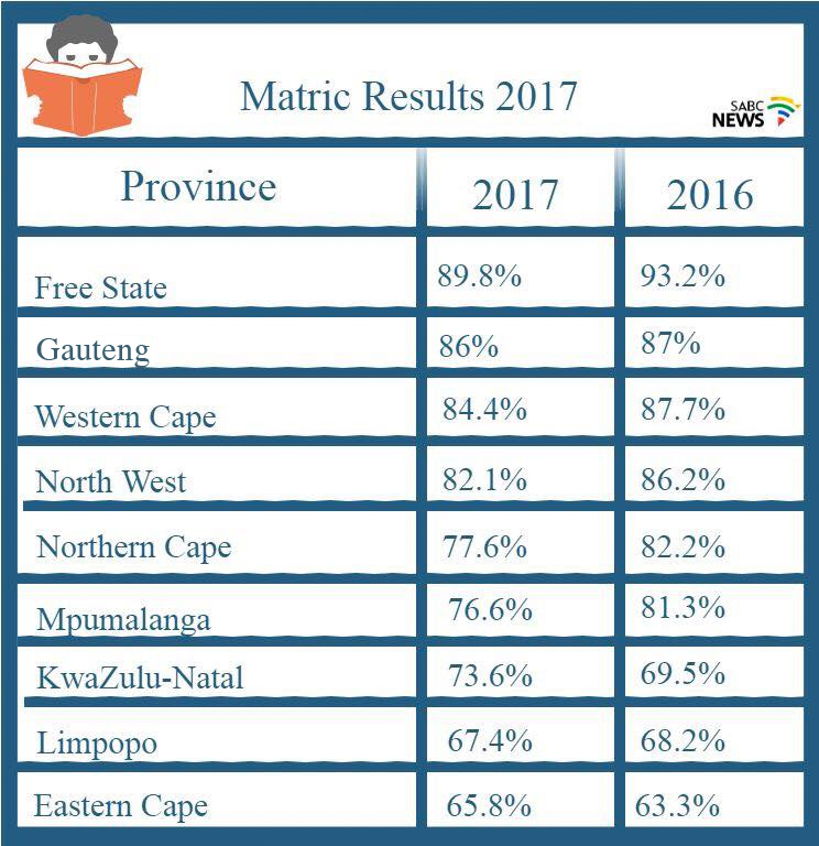 how nsc 2018 get results to matric 75.1 Pass African Disputes Matric South Rate of Opposition