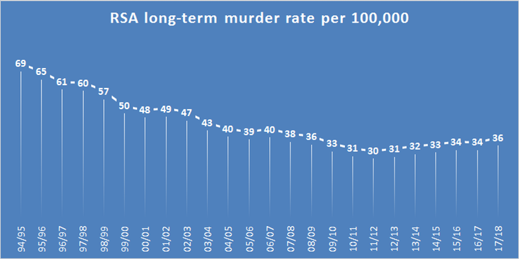 murder rate