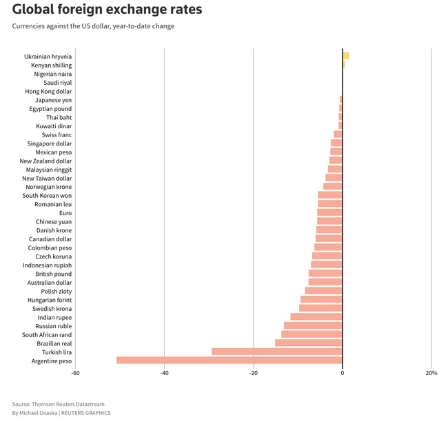 South African Rand 4th Worst Performing Currency In 2018 But By Then It Had Lost More Than 20 Percent Of Its Value To The Dollar Has Since Regained Nearly Half That