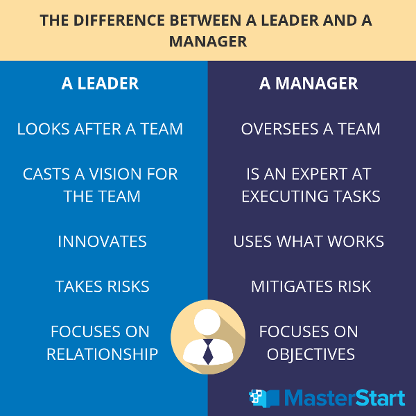 Leadership As A Leader And Manager