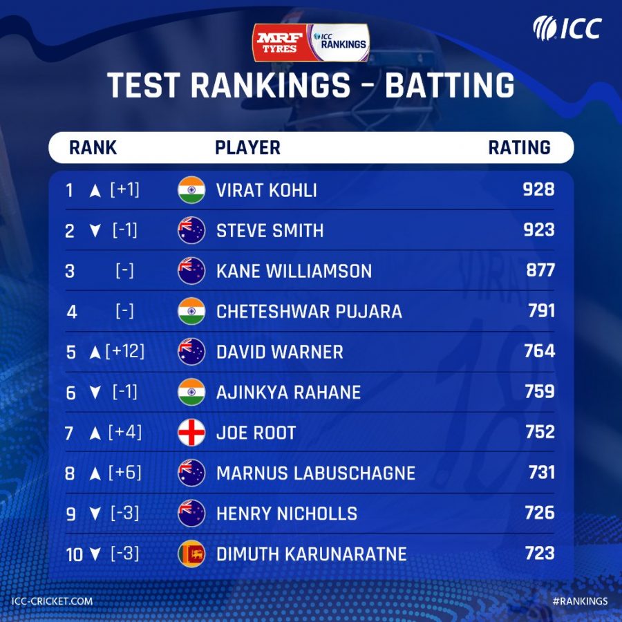icc cricket rankings marnus labuschagne