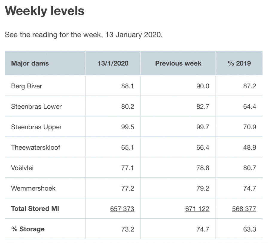 City of Cape Town's dam water levels City of Cape Town's dam water levels
