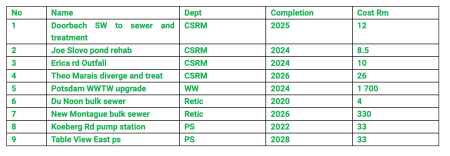Proposed Diep River Water Quality Projects
