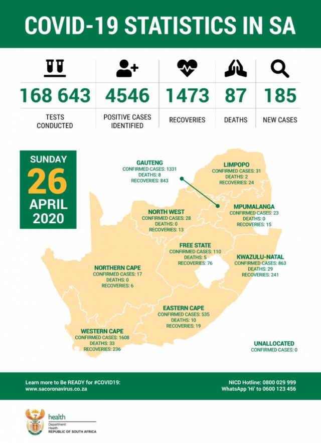 26 April Update South Africa Records 4,546 COVID19 Cases, 87 Deaths