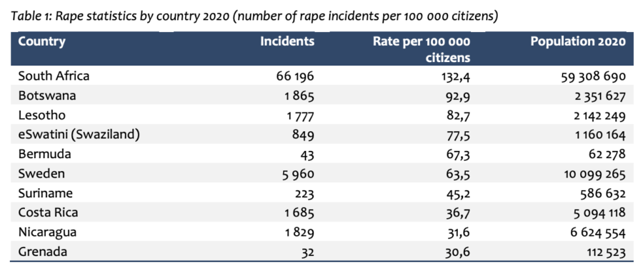 south africa rape capital world statistics
