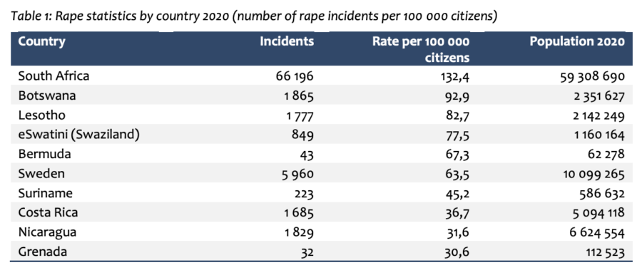 Rape statistics in the world