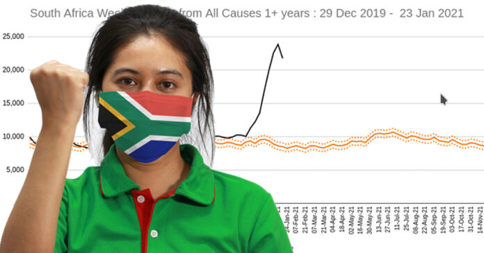 Excess Deaths in South Africa Decline for First Time Since November