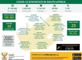 Over 7,000 New Covid-19 Cases Recorded in South Africa