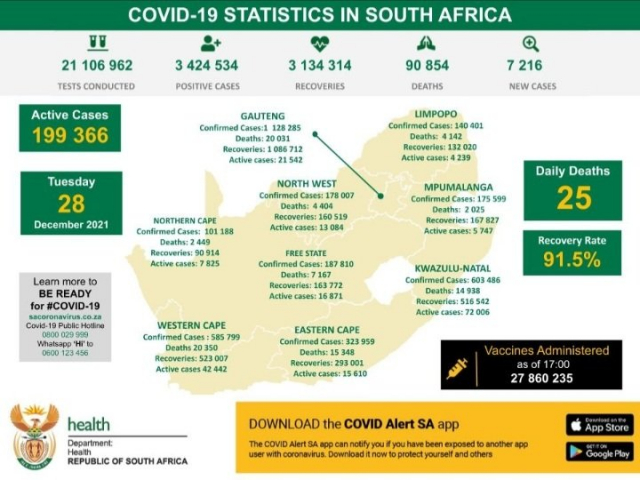covid statistics south africa Over 7,000 New Covid-19 Cases Recorded in South Africa