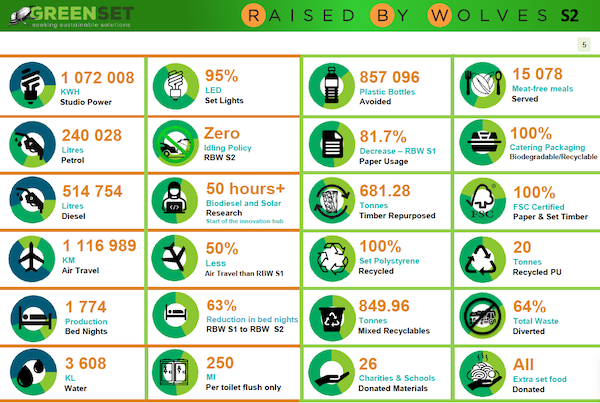 Raised by Wolves green environmental sustainability