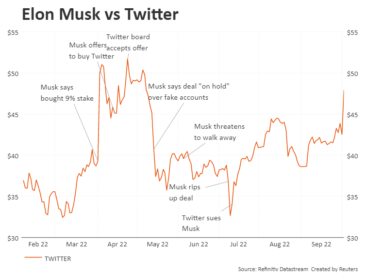Elon Musk vs Twitter