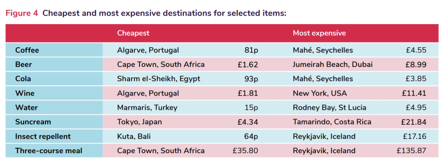 South Africa price comparisons